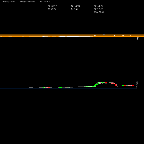 Monthly charts share 532975 AISHWARYA BSE Stock exchange 