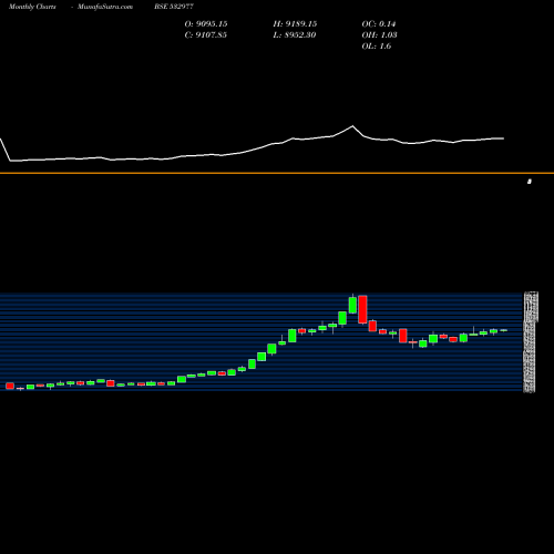 Monthly charts share 532977 BAJAJ AUTO BSE Stock exchange 