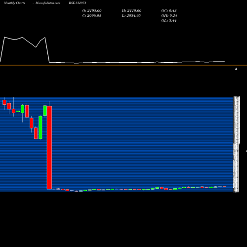 Monthly charts share 532978 BAJAJ FINSE BSE Stock exchange 