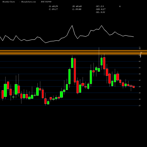Monthly charts share 532980 GOKUL REFOIL BSE Stock exchange 