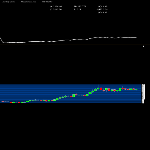 Monthly charts share 532983 RPG LIFESCI BSE Stock exchange 