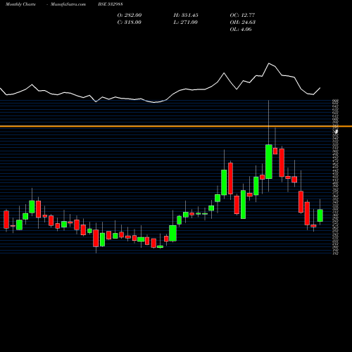 Monthly charts share 532988 RANE ENGVL BSE Stock exchange 