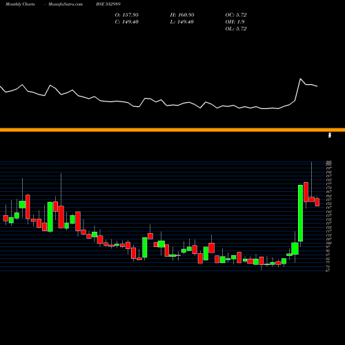 Monthly charts share 532989 BAFNA PHARMA BSE Stock exchange 