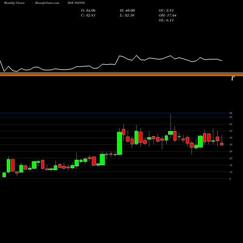 Monthly charts share 532992 CHL LTD BSE Stock exchange 