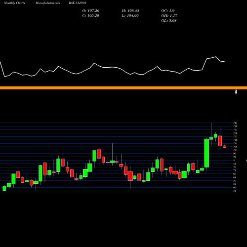 Monthly charts share 532998 LEHIL BSE Stock exchange 
