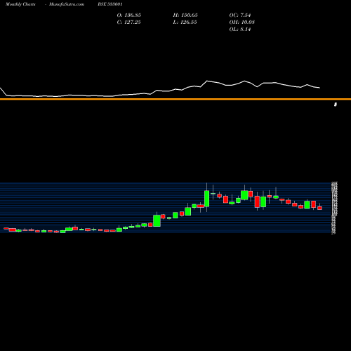Monthly charts share 533001 SOMI CONVEY BSE Stock exchange 