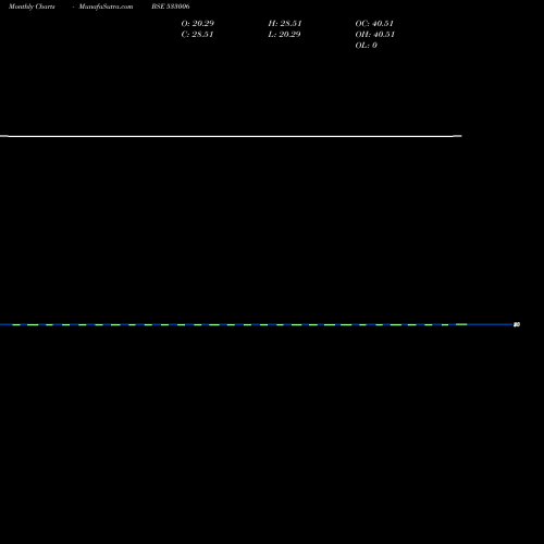 Monthly charts share 533006 BIRLA COTSYN BSE Stock exchange 