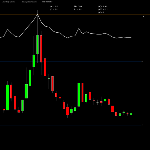 Monthly charts share 533008 OCL IRON&ST BSE Stock exchange 