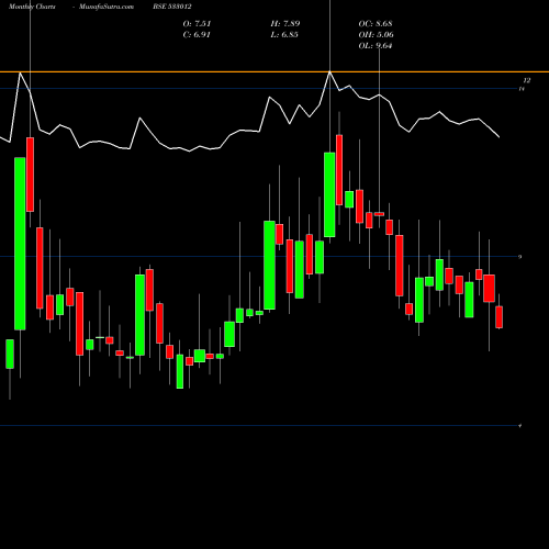 Monthly charts share 533012 LANDMRK PRO BSE Stock exchange 