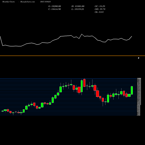 Monthly charts share 533023 WABCO BSE Stock exchange 