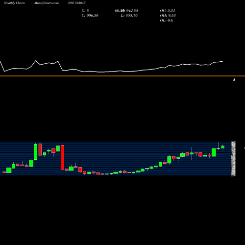 Monthly charts share 533047 INDIAN MET BSE Stock exchange 