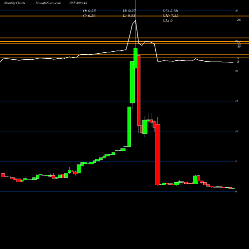 Monthly charts share 533048 GI ENGINERG BSE Stock exchange 
