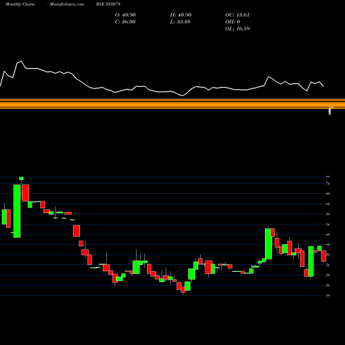 Monthly charts share 533078 MANJEERA BSE Stock exchange 