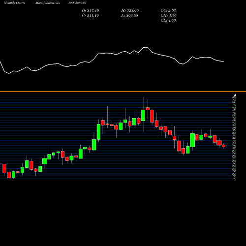 Monthly charts share 533088 MAH HOLIDAY BSE Stock exchange 