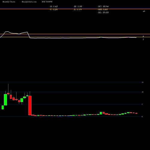 Monthly charts share 533090 EXCEL BSE Stock exchange 