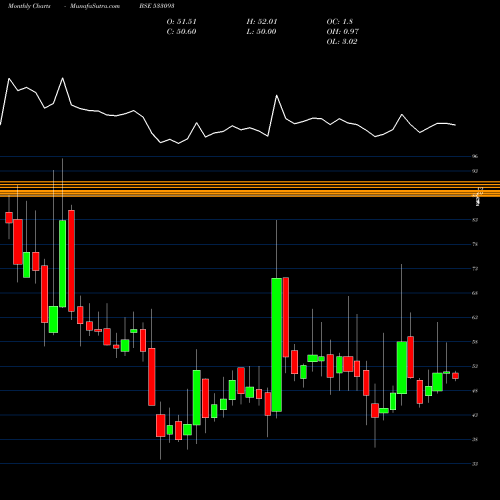 Monthly charts share 533093 RAJ OIL BSE Stock exchange 