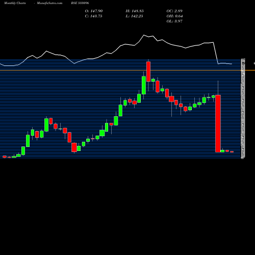Monthly charts share 533096 ADANI POWER BSE Stock exchange 