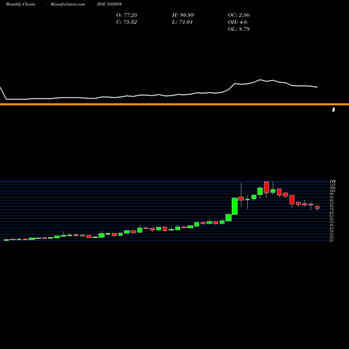 Monthly charts share 533098 NHPC BSE Stock exchange 