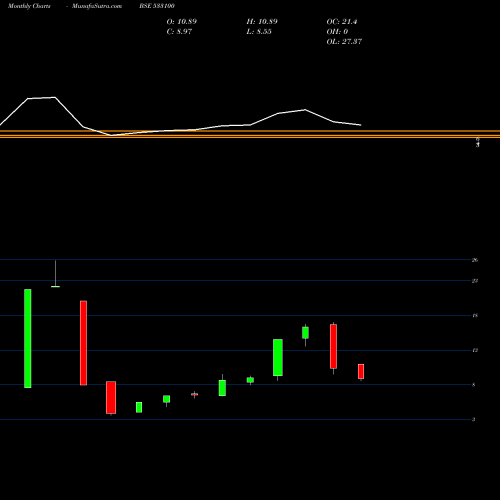 Monthly charts share 533100 PREMIER ENERGY AND INFRASTRUCT BSE Stock exchange 