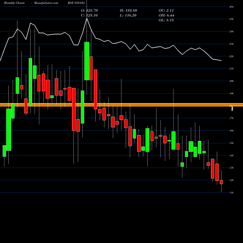 Monthly charts share 533101 SURYAMBA SP BSE Stock exchange 