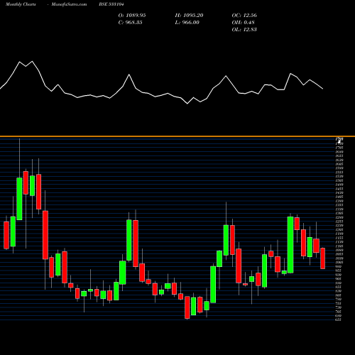 Monthly charts share 533104 GLOBUS SPR BSE Stock exchange 