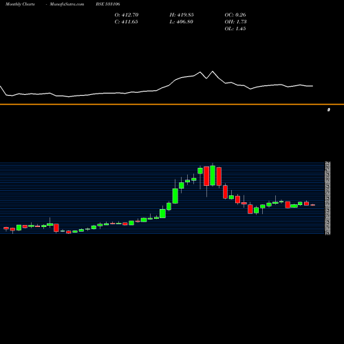 Monthly charts share 533106 OIL INDIA BSE Stock exchange 