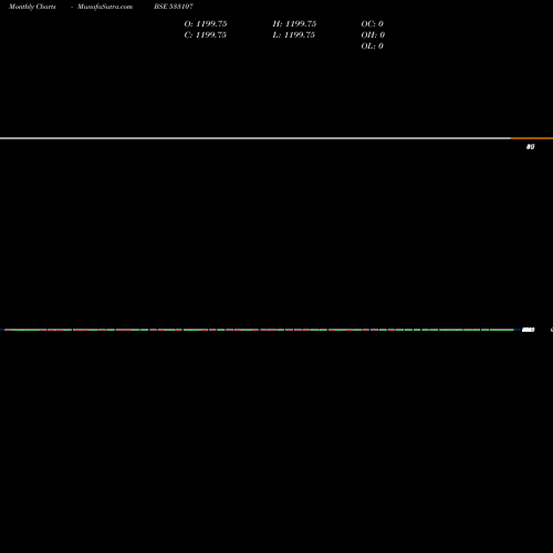 Monthly charts share 533107 RNAVAL BSE Stock exchange 