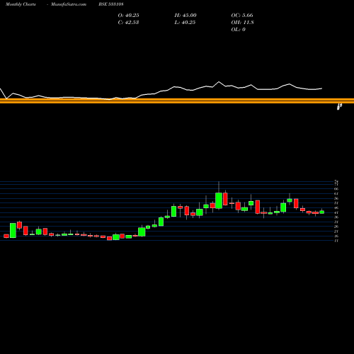 Monthly charts share 533108 BHILWRA TEC BSE Stock exchange 