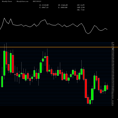 Monthly charts share 533121 EXPLEOSOL BSE Stock exchange 