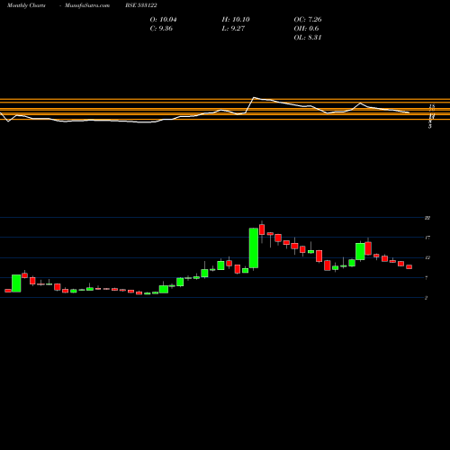 Monthly charts share 533122 RTNPOWER BSE Stock exchange 