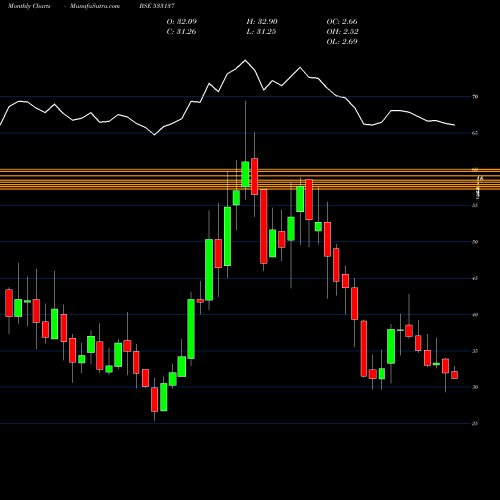 Monthly charts share 533137 DEN NETWORK BSE Stock exchange 