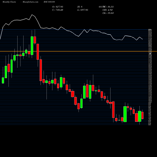 Monthly charts share 533138 ASTEC LIFE BSE Stock exchange 