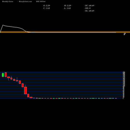 Monthly charts share 533144 COX KINGS BSE Stock exchange 