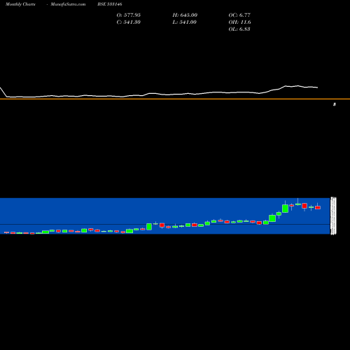 Monthly charts share 533146 DLINK IND BSE Stock exchange 