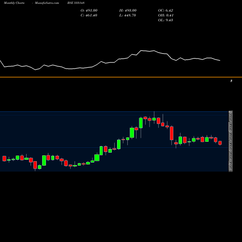 Monthly charts share 533148 JSW ENERGY BSE Stock exchange 