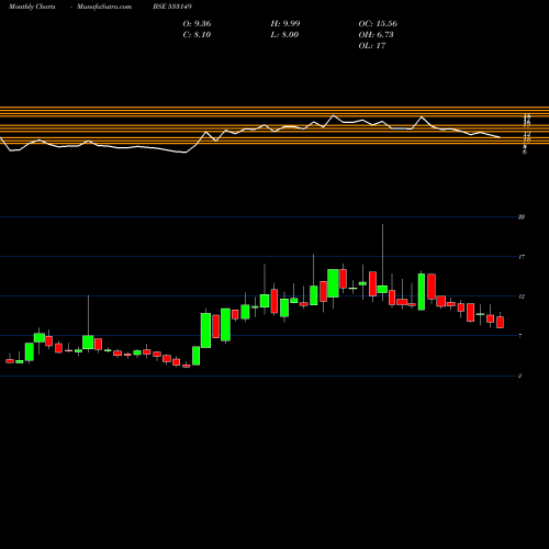 Monthly charts share 533149 ESSAR SECU BSE Stock exchange 
