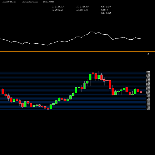 Monthly charts share 533150 GODREJ PROP BSE Stock exchange 