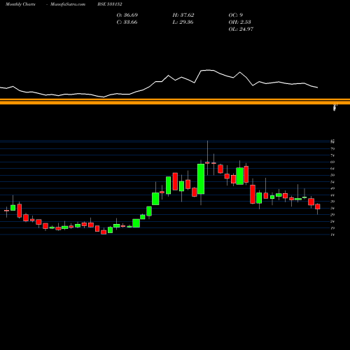 Monthly charts share 533152 MBL INFRA BSE Stock exchange 