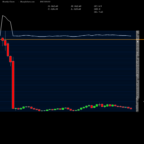 Monthly charts share 533155 JUBL FOOD BSE Stock exchange 