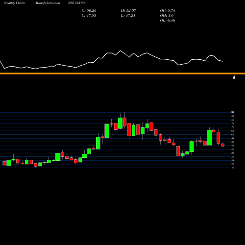Monthly charts share 533156 VASCON ENG BSE Stock exchange 