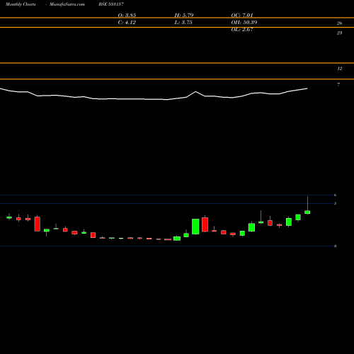 Monthly charts share 533157 SYNCOM HEAL BSE Stock exchange 