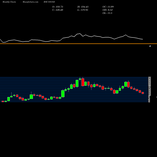 Monthly charts share 533160 D B REALTY BSE Stock exchange 