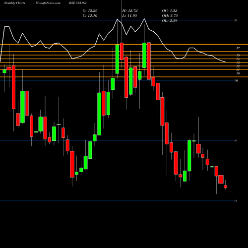 Monthly charts share 533162 HATHWAY CAB BSE Stock exchange 