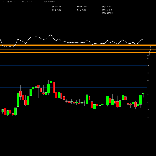 Monthly charts share 533163 ARSS INFRA BSE Stock exchange 