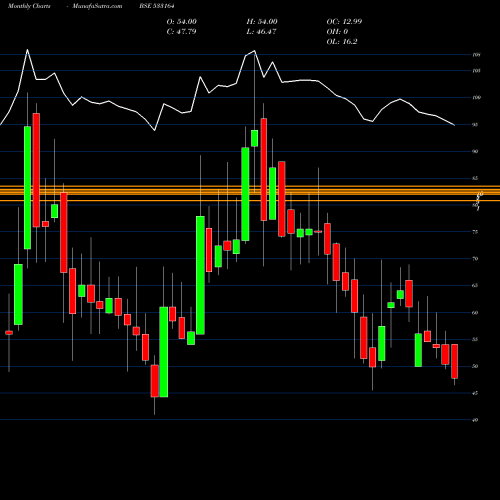 Monthly charts share 533164 TEXMO PIPES BSE Stock exchange 
