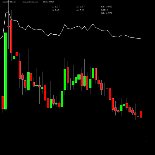 Monthly charts share 533166 SUNDARAMMUL BSE Stock exchange 