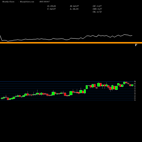 Monthly charts share 533167 CORO ENGG BSE Stock exchange 