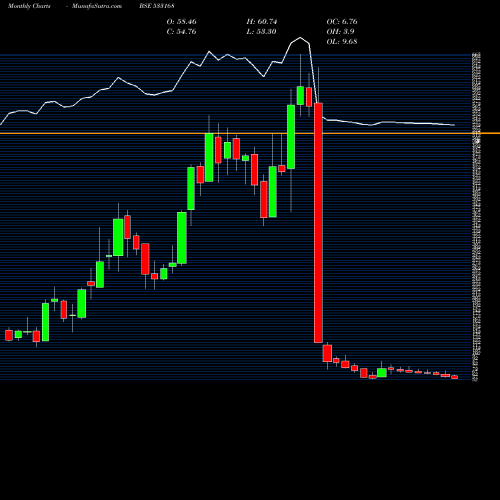 Monthly charts share 533168 ROSSELL IND BSE Stock exchange 