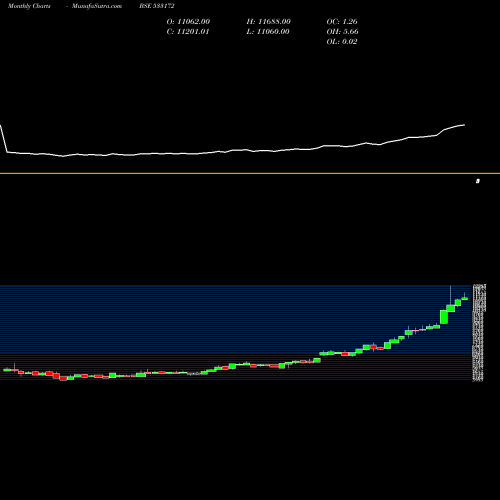 Monthly charts share 533172 IVZINGOLD BSE Stock exchange 