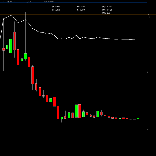 Monthly charts share 533176 DQ ENT BSE Stock exchange 